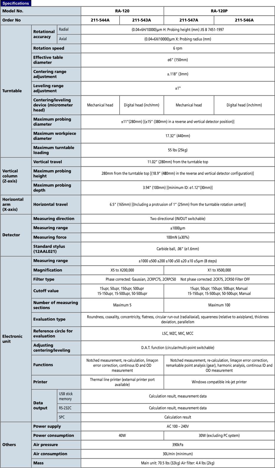 Roundtest RA-120