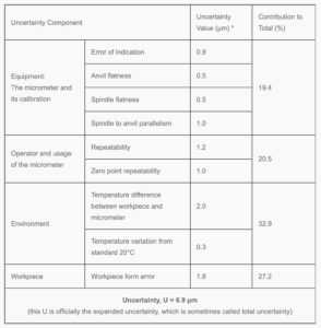 How to calculate measurement uncertainty